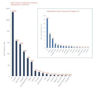 Finanza alternativa EU per paese
