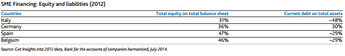 PMI rapporto debito-equity in europa