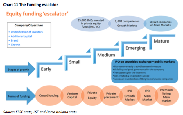 Capital market: dal crowdfunding all'IPO