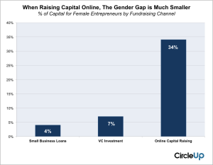 Women-Raise-Money-on-Circle-Up-Easier