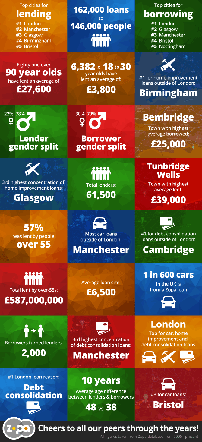 Infographic-Zopa 1 miliardo in Lending Crowdfunding