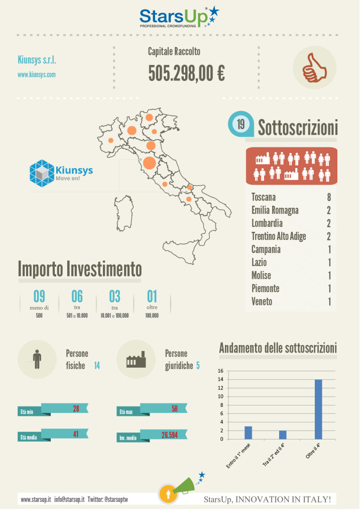 Infografica equity crowdfunding kiunsys startup