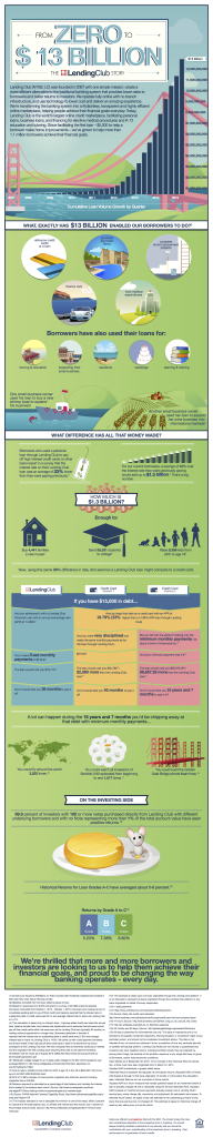 Lending Club From-Zero-to-13-Billion_FINAL