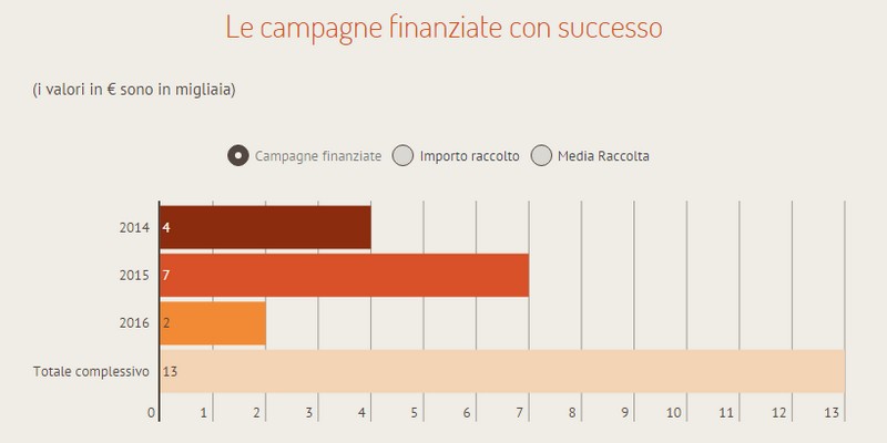 Equity crowdfunding in Italia infografica