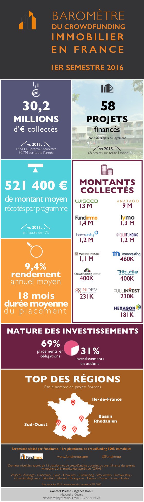 Barometre-Crowdfunding-Immobilierare 1 semestre 2016