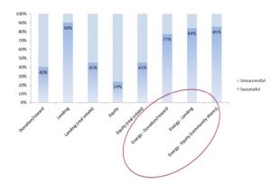 Performance piattaforme crowdfunding energy