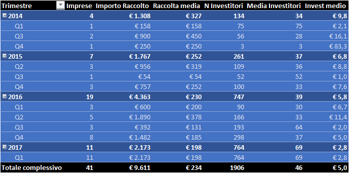 Equity Crowdfunding Italia Q1 2017 statistiche per trimestre