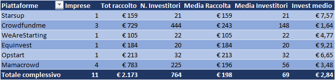 Equity Crowdfunding Italia Q1 2017 statistiche piattaforme
