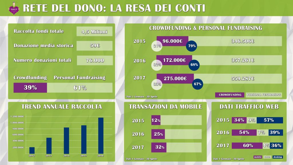 Doxa3.0_infografica_Rete del Dono 2017_def copy
