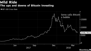 Grafico Bloomberg crollo Bitcoin