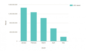 ICO in calo 4 mesi 2018 (grafico)