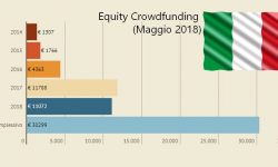 Equity rowdfunding Italia Maggio 2018