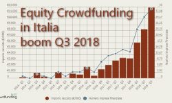 Equity Crowdfunding in Italia boom Q3 2018