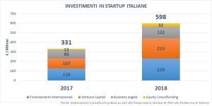 Invstimenti in startup 2017-2018