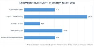 Invstimenti in startup incremento % 2017-2018