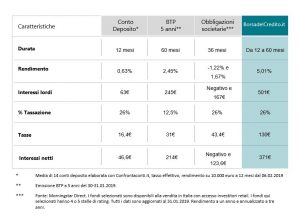 Borsadecredito confronto con altri strumenti di debito