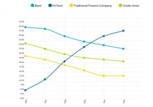 Grafico crescita del P2P lending al consumo in USA