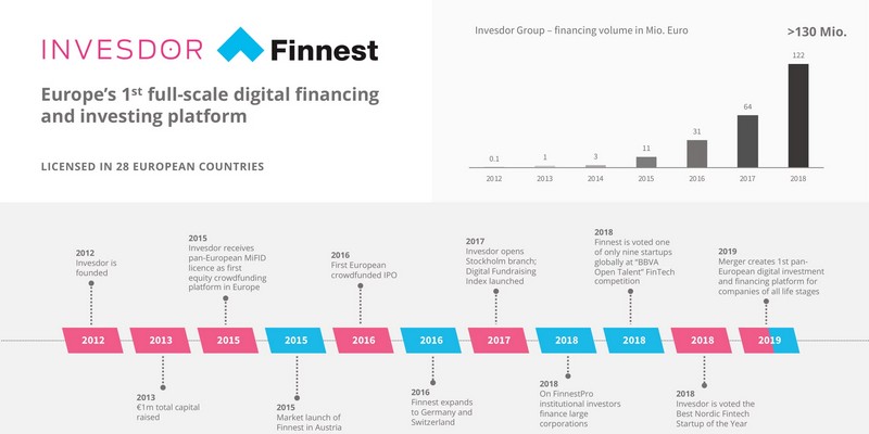 Fusione Invesdor e Finnest prima in Europa tra di equity e lending