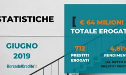 Borsadelcredito P2P lending alle PMI raggiunge 64 milioni di erogato