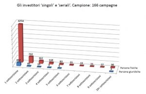 Crowdinvesting report numero investitori seriali