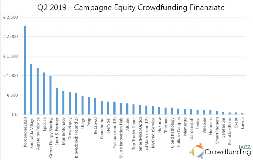 Grafico equity crowdfunding campagne finanziate Q2 2019