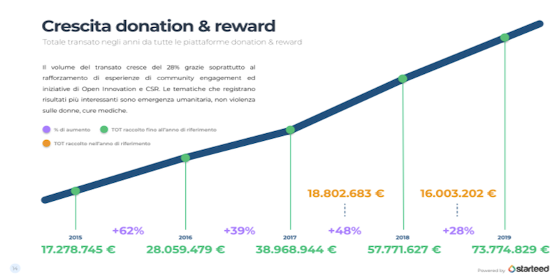 crescita donation & reward