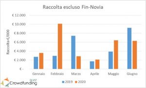 Raccolta equity crowdfunding 2020 escluso Fin-Novia