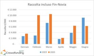 Raccolta equity crowdfunding 2020 incluso Fin-Novia