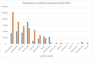 Raccolta equity crowdfunding 2020 piattaforme