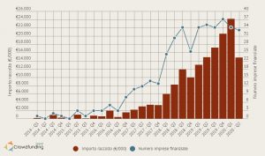 Raccolta equity crowdfunding 2020 trend trimestrale
