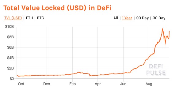 DeFI totale capitali investiti