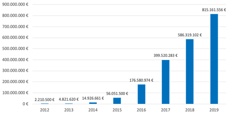 Raccolta annuale delle 22 principali piattaforme di real estate crowdfunding europee e italiane