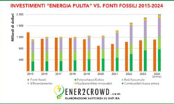 Ener2crowd - Rinnovabile vs fossile